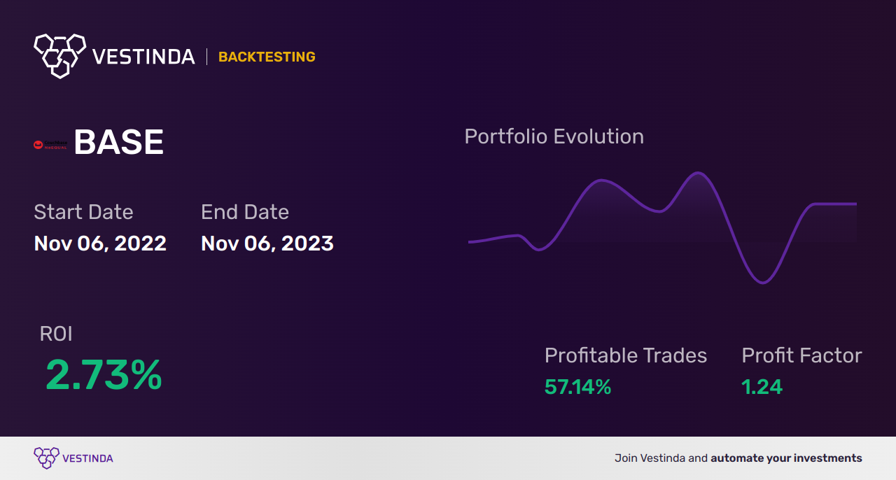 BASE (Couchbase, Inc.) Trading Strategies: Unleashing Profit Potential - Backtesting results