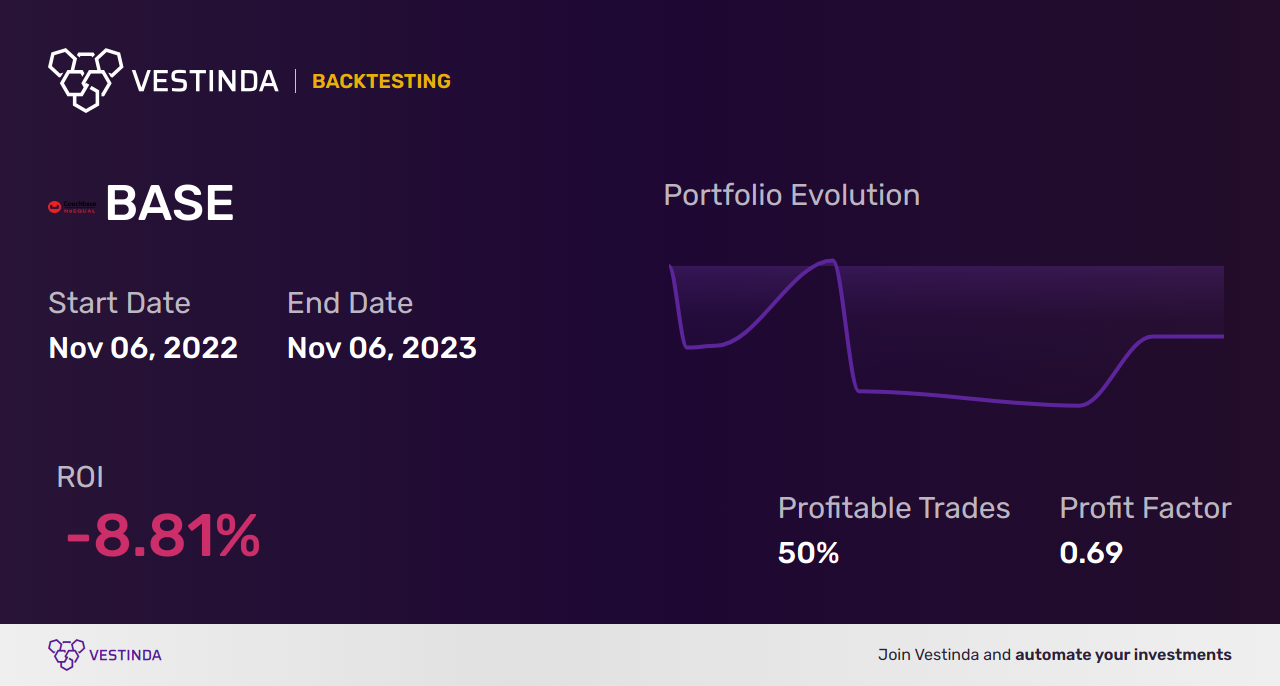 BASE (Couchbase) Golden Cross Trading: Optimizing Profit Potential - Backtesting results