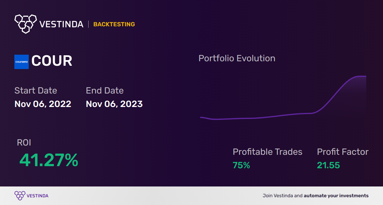 COUR (Courtois Sa) Trading Strategies: Master the Art - Backtesting results