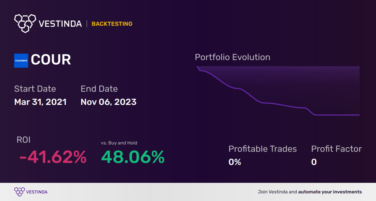 COUR (Coursera) Golden Cross Trading: Maximizing Profits with Effective Strategies - Backtesting results