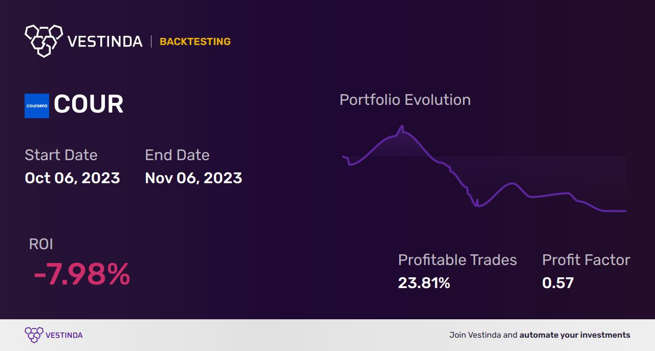 COUR (Coursera) Backtesting: The Ultimate Guide to Successful Trading - Backtesting results