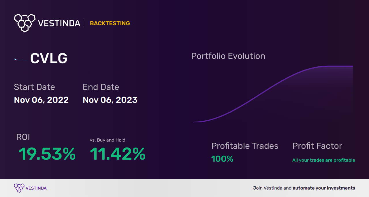 CVLG (Covenant Logistics Group Inc) Backtesting: A Comprehensive Analysis - Backtesting results
