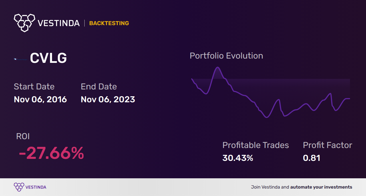 CVLG Golden Cross Trading: Mastering Covenant Logistics Group Inc - Backtesting results