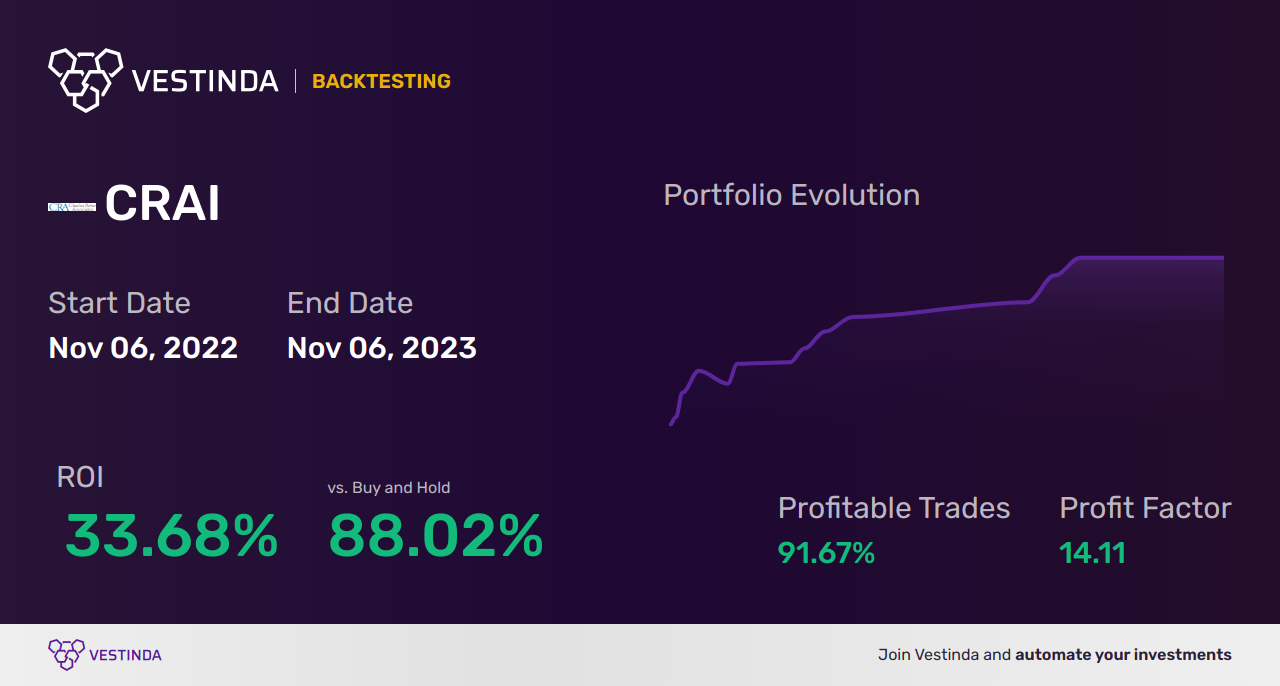 CRAI Trading Strategies: Mastering the Art of Investing - Backtesting results