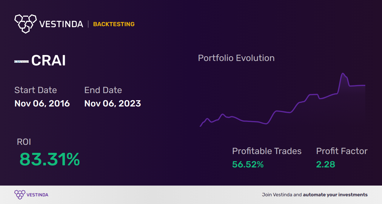 CRAI Trading Strategies: Mastering the Art of Investing - Backtesting results