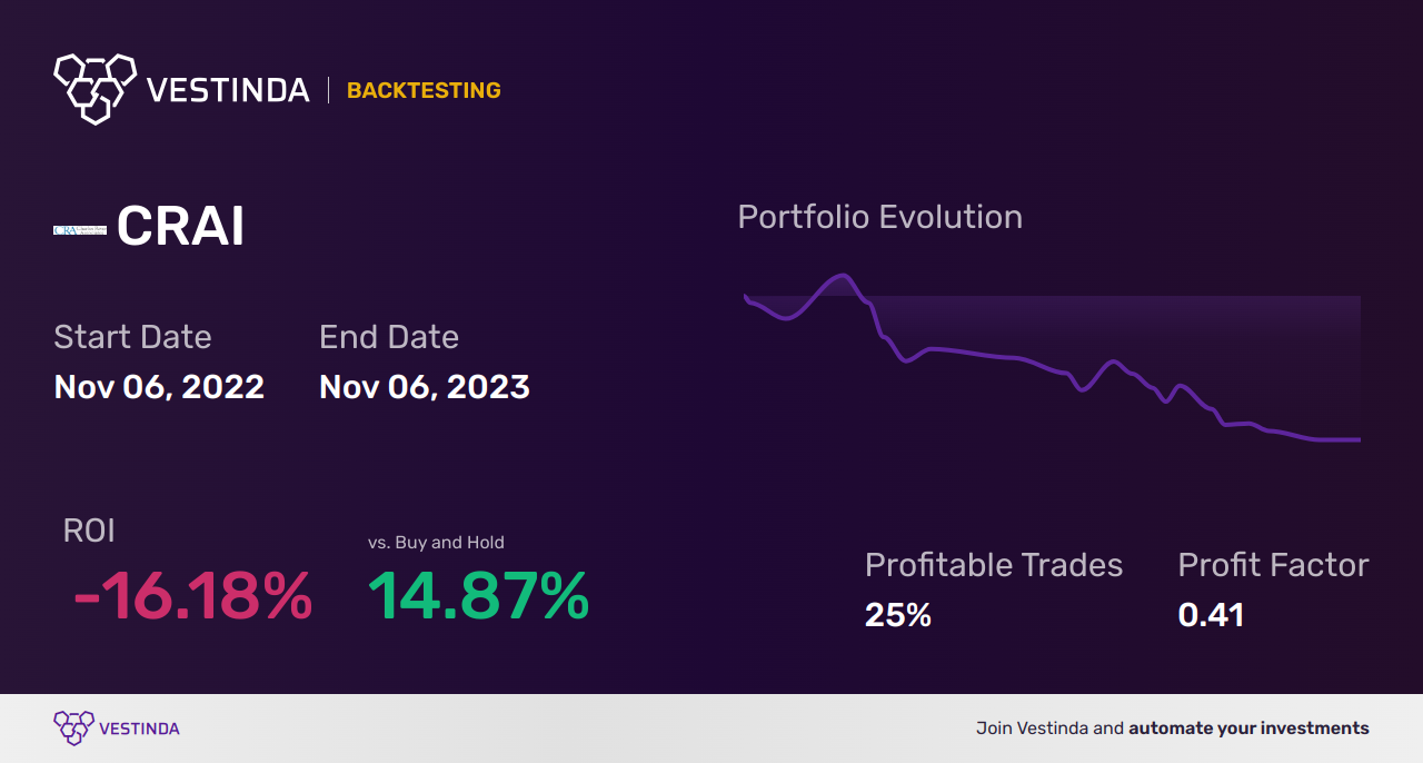 CRAI Backtesting: Unveiling the Power of CRA International - Backtesting results