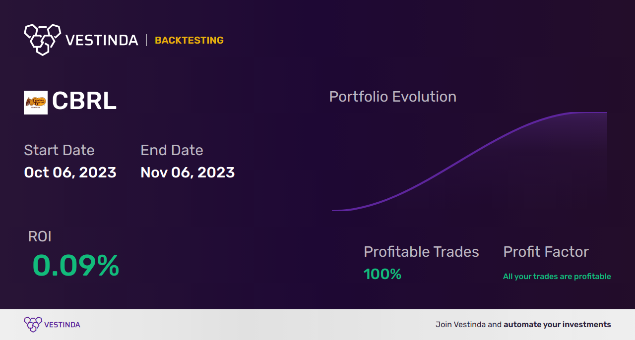 CBRL Trading Strategies: Unlocking Profit Potential with Cracker Barrel - Backtesting results