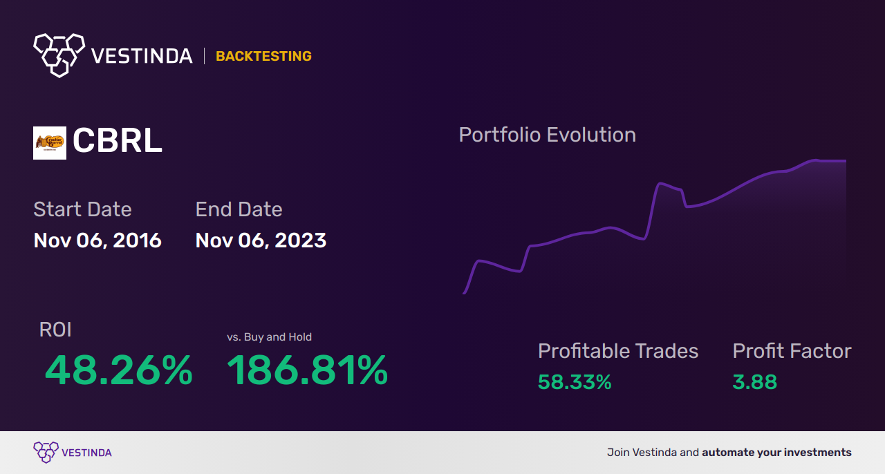 CBRL Trading Strategies: Unlocking Profit Potential with Cracker Barrel - Backtesting results