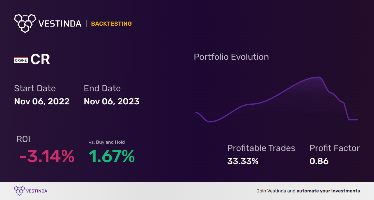 CR (Crane Holdings Co) Backtesting: Strategies for Optimal Results - Backtesting results