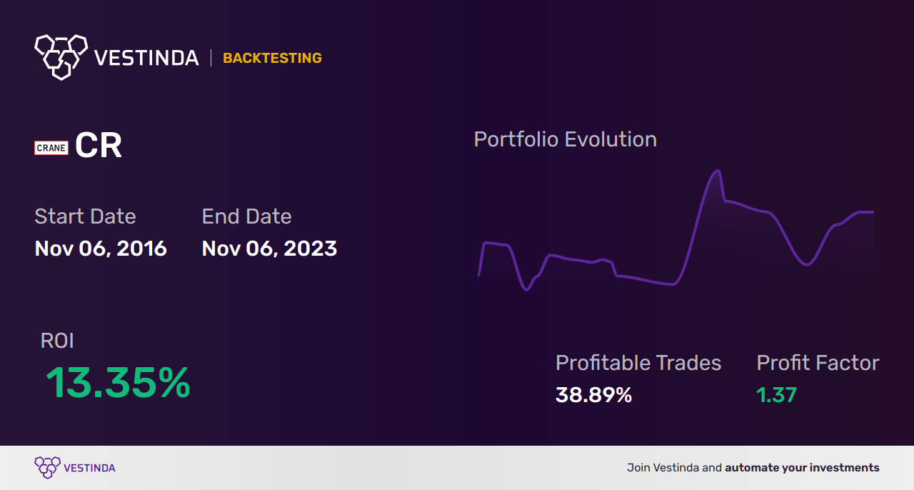 CR (Crane Holdings Co) Golden Cross Trading: Strategies for Success - Backtesting results