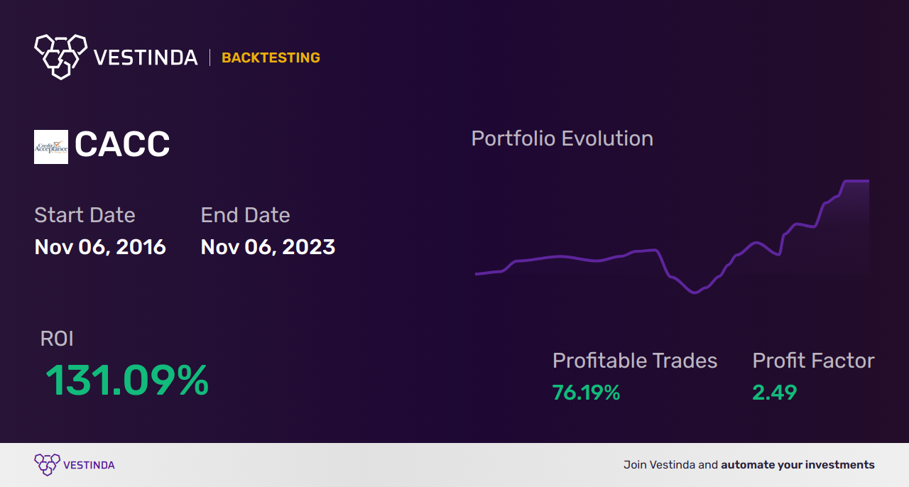 CACC (Credit Acceptance Cp) Golden Cross Trading: Strategies & Analysis - Backtesting results