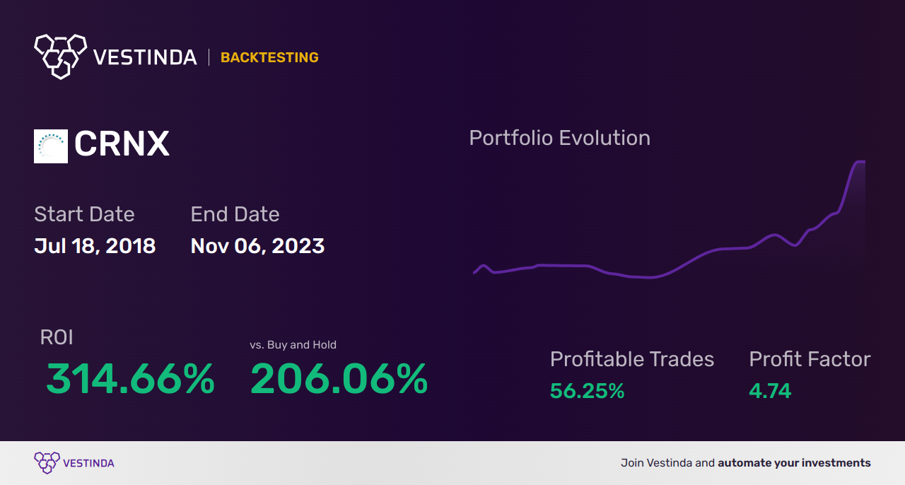 CRNX Backtesting: Unveiling Crinetics Pharmaceuticals' Market Performance - Backtesting results