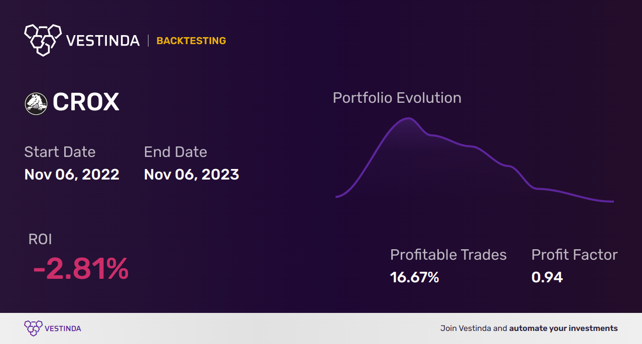 CROX (Crocs) Backtesting: Uncovering Performance Trends And Patterns ...