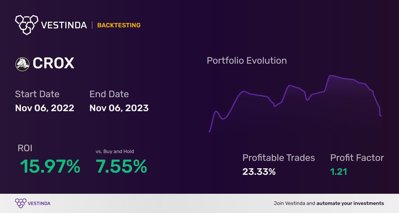CROX (Crocs Inc) Trading Strategies: Tips for Successful Traders - Backtesting results