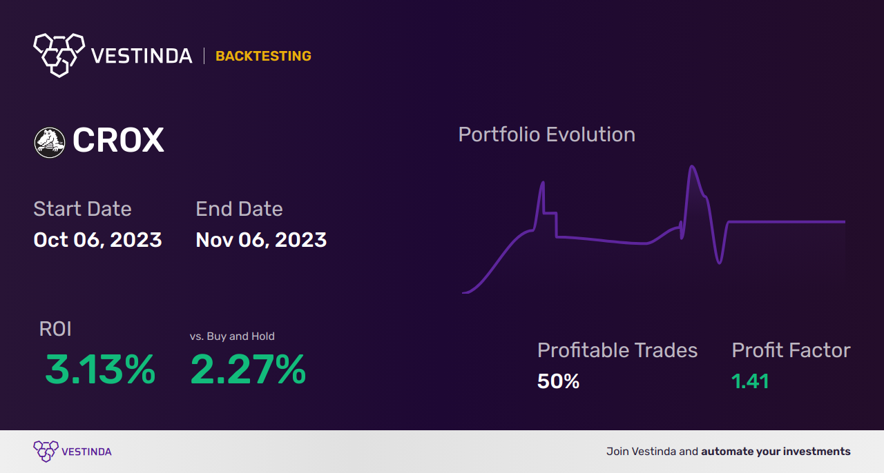 CROX (Crocs Inc) Trading Strategies: Tips for Successful Traders - Backtesting results