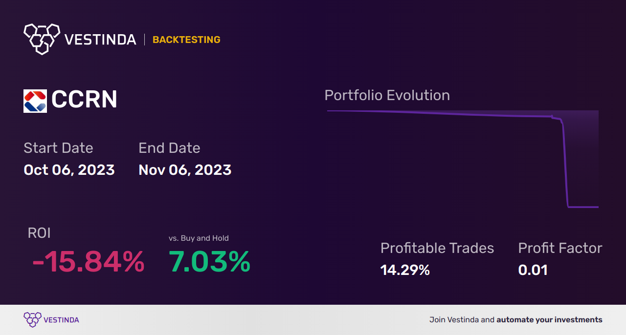 CCRN Golden Cross Trading: Maximizing Cross Country Healthcare Investments - Backtesting results
