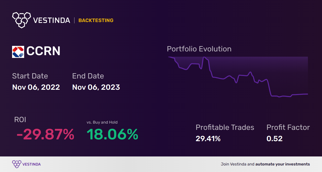 CCRN Golden Cross Trading: Maximizing Cross Country Healthcare Investments - Backtesting results