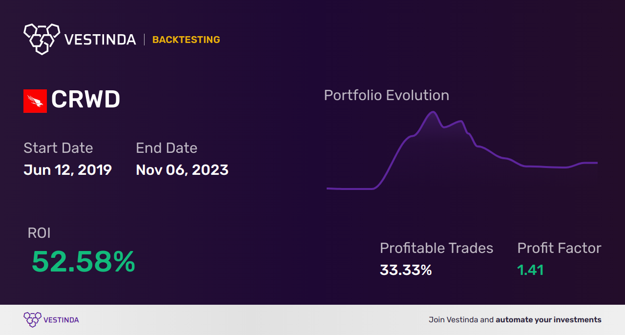 CRWD (Crowdstrike Holdings) Backtesting: Unveiling Surprising Outcomes - Backtesting results