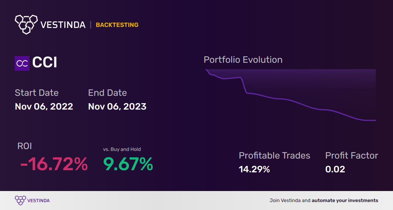 CCI (Crown Castle Intl Corp) Golden Cross Trading: A Lucrative Strategy - Backtesting results