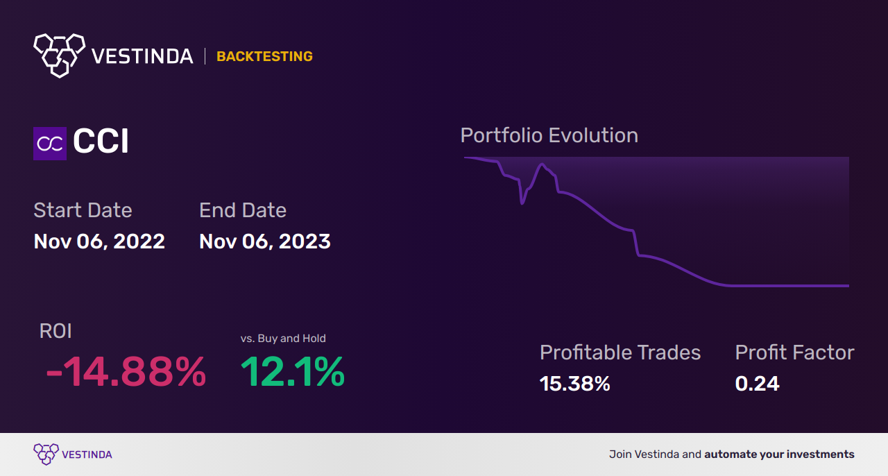 CCI (Crown Castle Intl Corp) Golden Cross Trading: A Lucrative Strategy - Backtesting results
