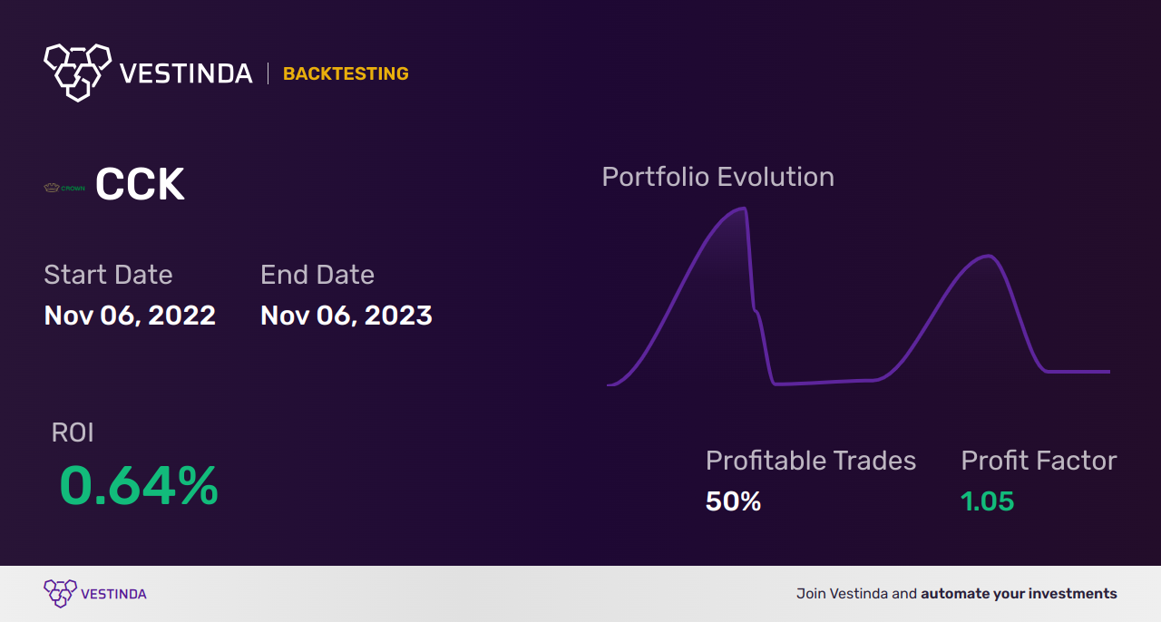 CCK (Crown Holdings) Backtesting: An In-Depth Analysis - Backtesting results