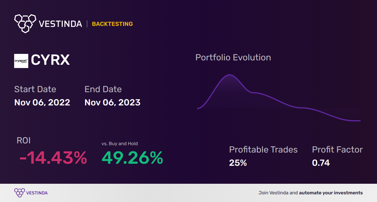 CYRX Golden Cross Trading: Boosting Cryoport Inc. Shares - Backtesting results