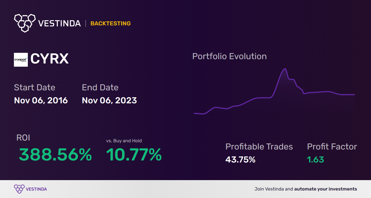 CYRX Trading Strategies: Boost Profits with Cryoport Inc - Backtesting results