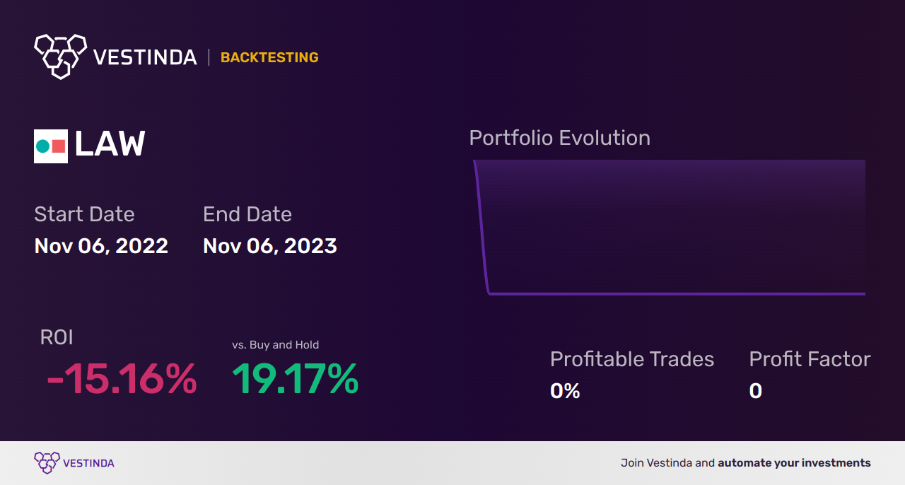 LAW (Cs Disco) Golden Cross Trading: A Lucrative Strategy - Backtesting results