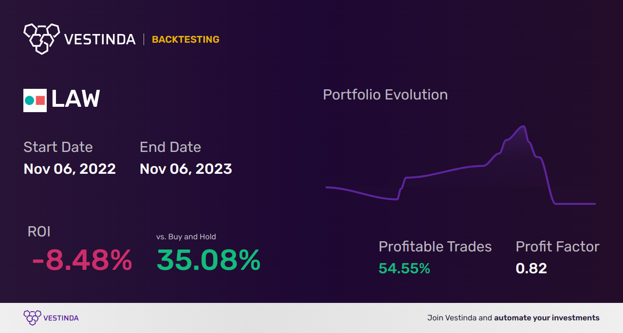 LAW (Lawson, Inc.) Trading Strategies: Boost Profitability with Expert Tips - Backtesting results