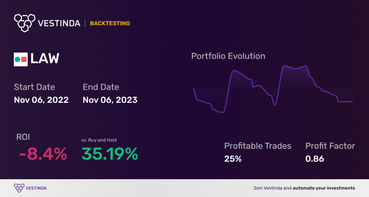 LAW (Lawson, Inc.) Trading Strategies: Boost Profitability with Expert Tips - Backtesting results