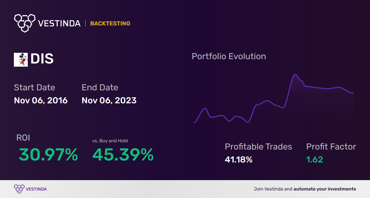 DIS Automated Trading Software: Leveraging Disney's Success - Backtesting results