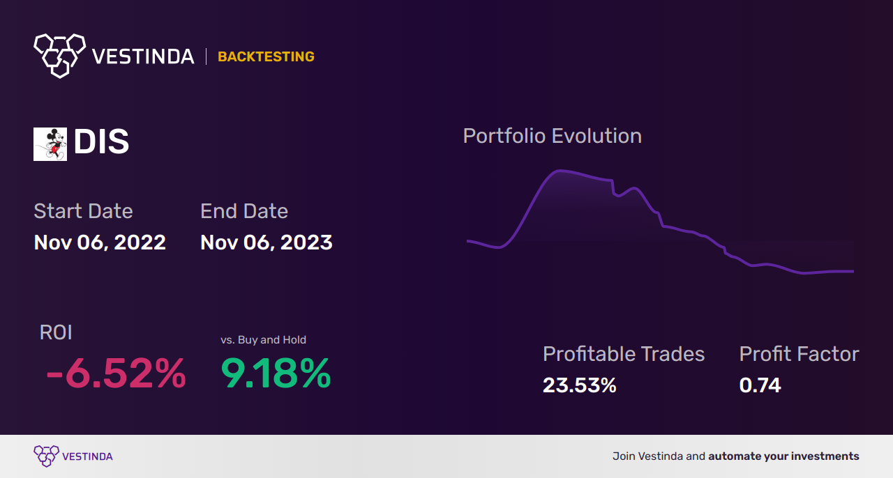 DIS Day Trading Guide: Unlocking Profit Potential with Disney - Backtesting results