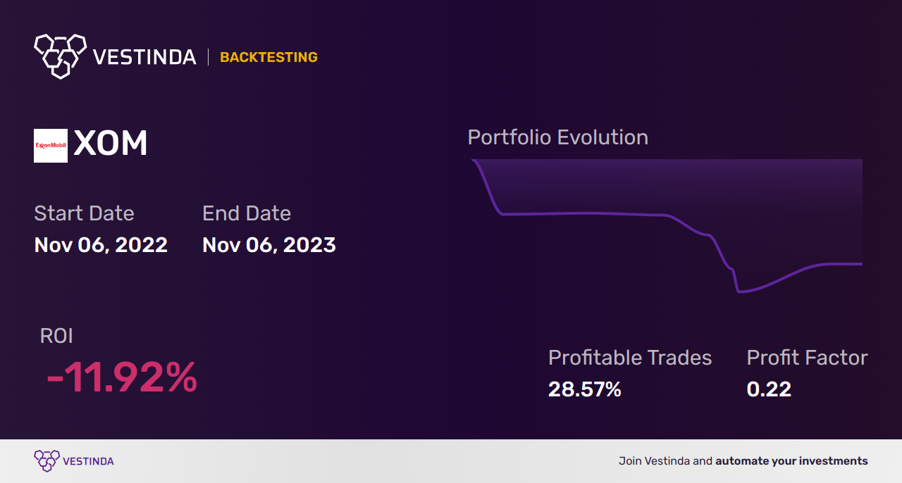 XOM Automated Trading Bot: Boosting Investments with Exxon Mobil Corporation - Backtesting results