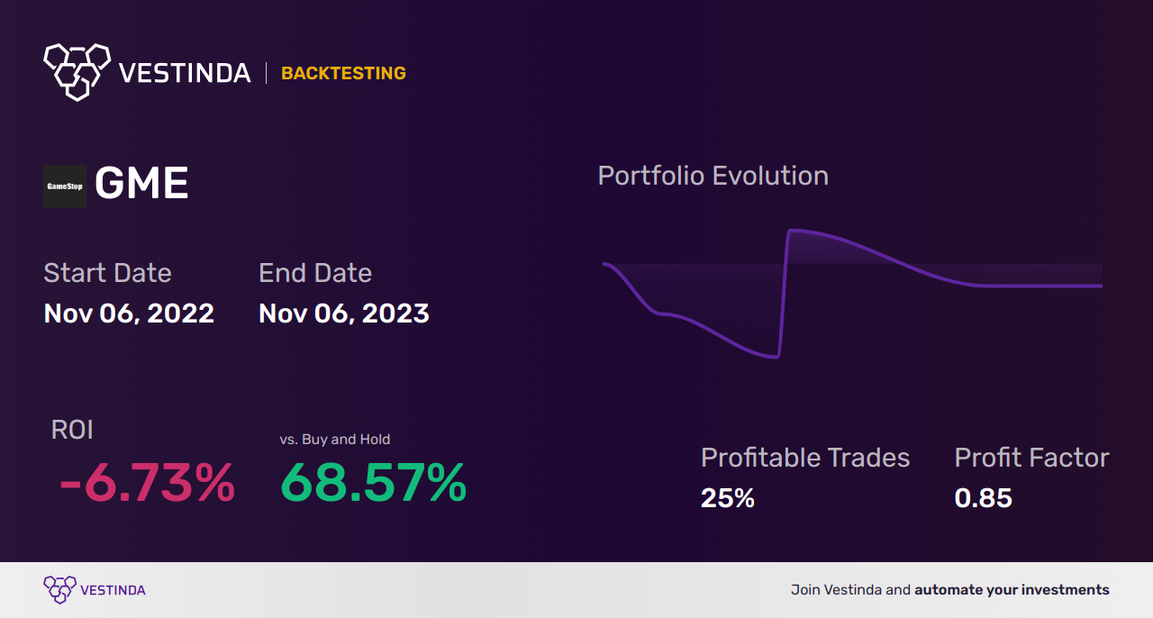 GME (Gamestop Corp) Day Trading: Strategies and Tips - Backtesting results