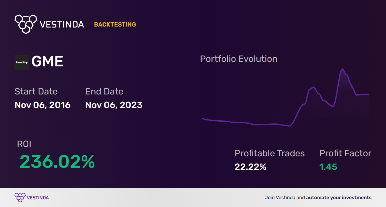 GME (GameStop Corp) Backtesting: Analysis, Results, and Insights - Backtesting results