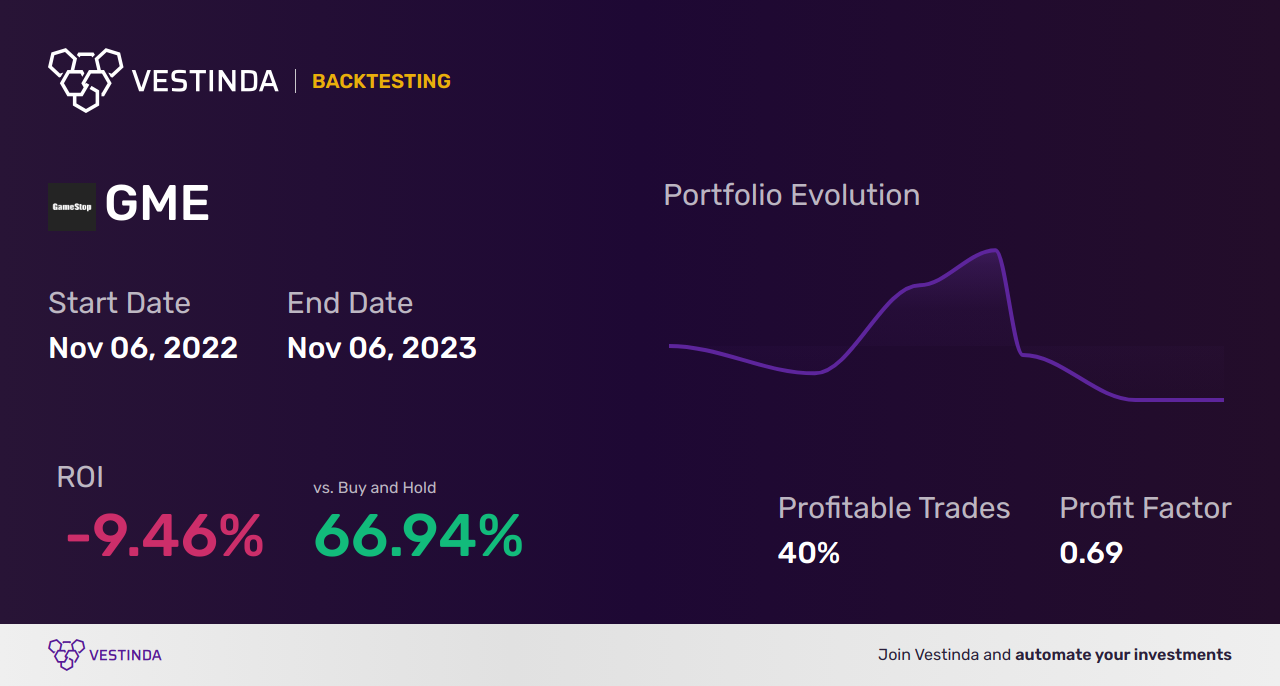 GME (Gamestop Corp) Trading Signals: Ultimate Guide - Backtesting results