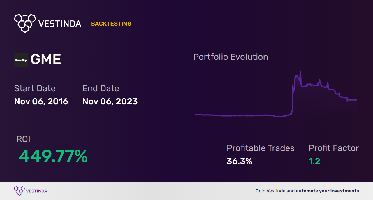 GME (Gamestop Corp) Trading Bot: Revolutionizing Stock Market - Backtesting results