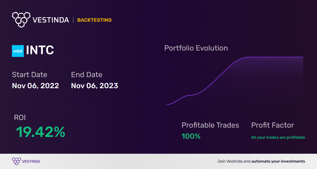 INTC (Intel Corp) Automated Trading Bot: Boost Your Returns - Backtesting results
