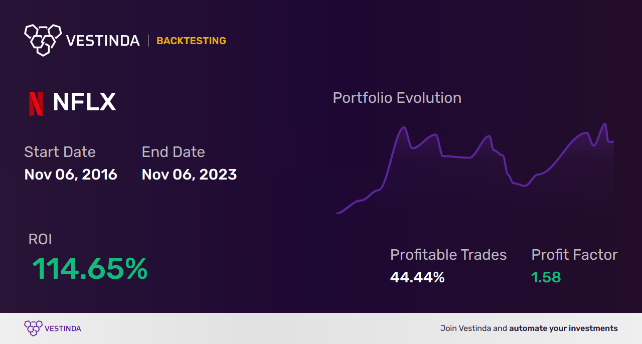 NFLX (Netflix Inc) Automated Trading Bot: Unveiling Advanced Features - Backtesting results