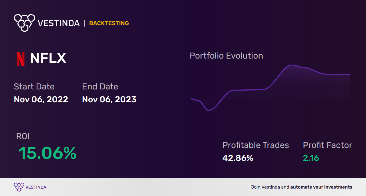 NFLX Technical Analysis: Unveiling Netflix's Market Trends - Backtesting results