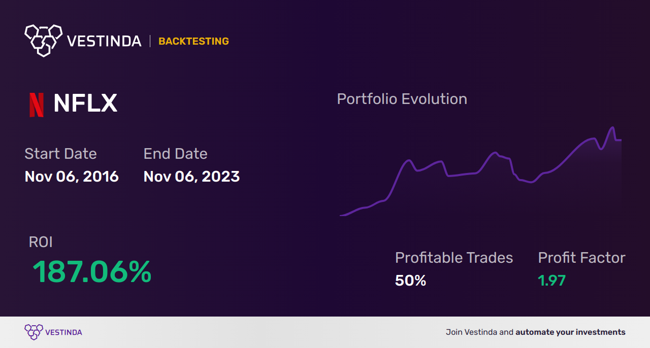NFLX Technical Analysis: Unveiling Netflix's Market Trends - Backtesting results