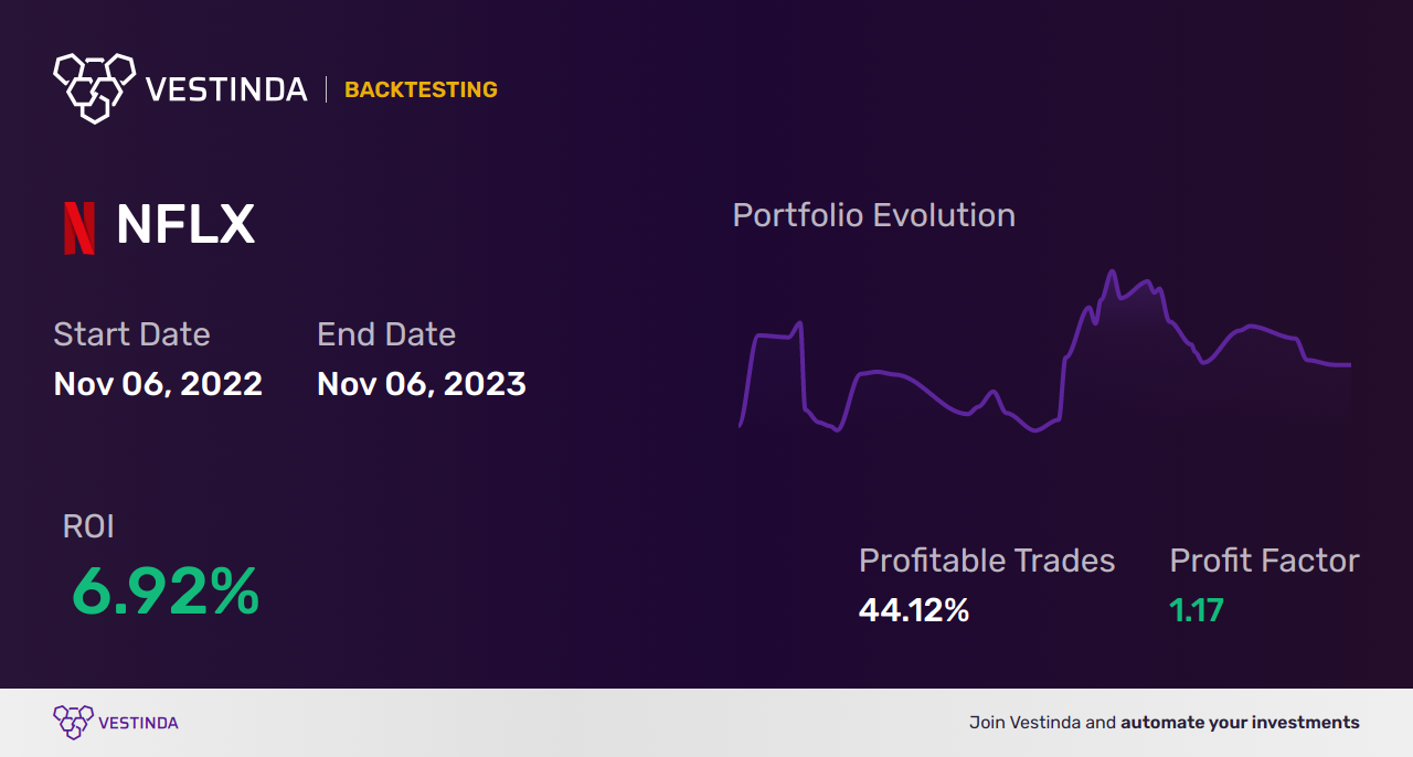 NFLX (Netflix Inc) AI Trading Bot: Revolutionary Strategies for Investors - Backtesting results