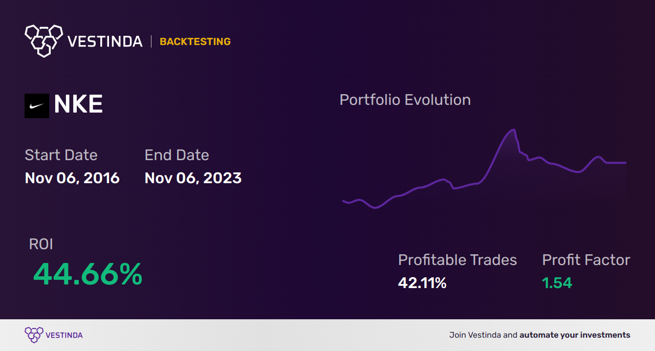NKE (Nike Inc Cl B) Trading Signals: Where to Invest? - Backtesting results