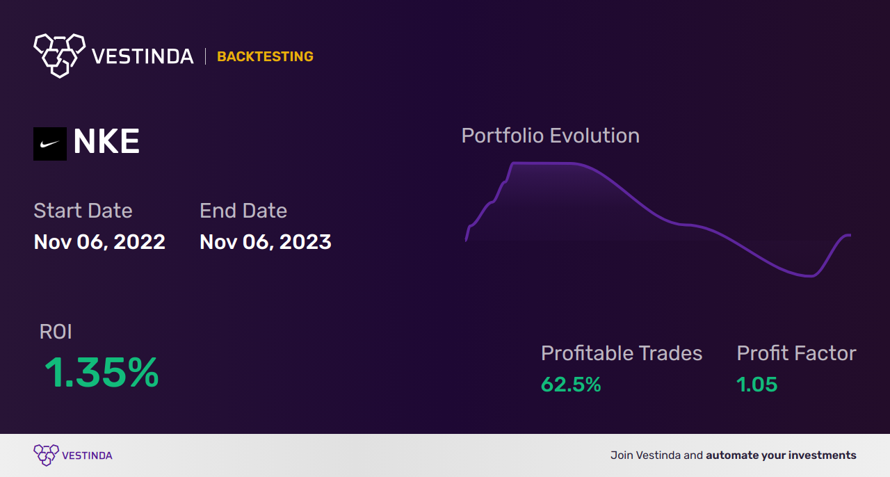 NKE (Nike Inc Cl B) Moving Averages: Effective Trading Strategies - Backtesting results