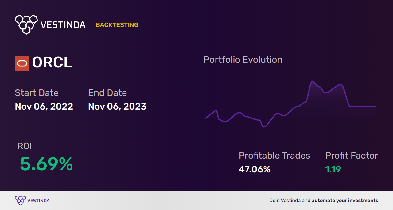 ORCL Moving Averages Trading Strategies: How Oracle Corp. Soars - Backtesting results