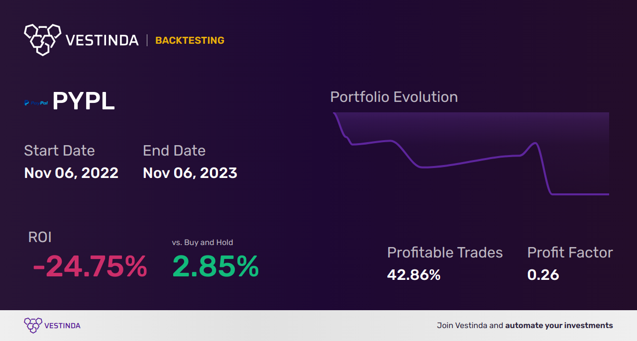 PYPL (Paypal Holdings) Arbitrage: Unveiling Profitable Opportunities - Backtesting results