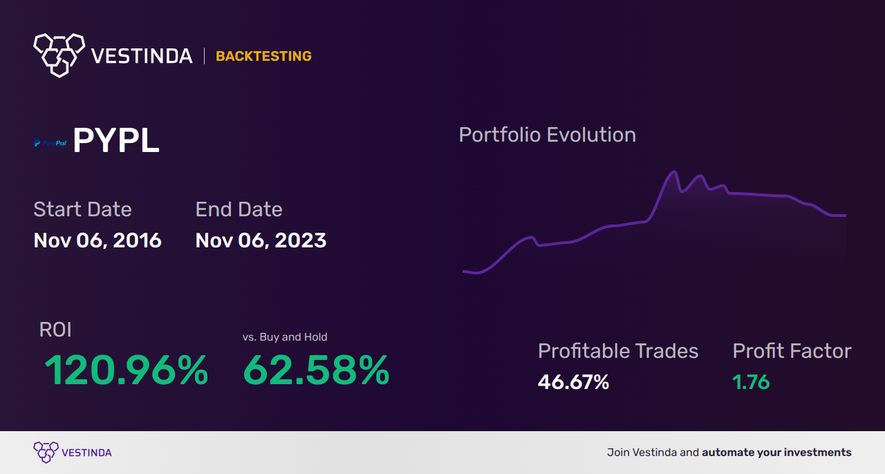 PYPL Golden Cross Trading: Strategies, Tips & Insights - Backtesting results