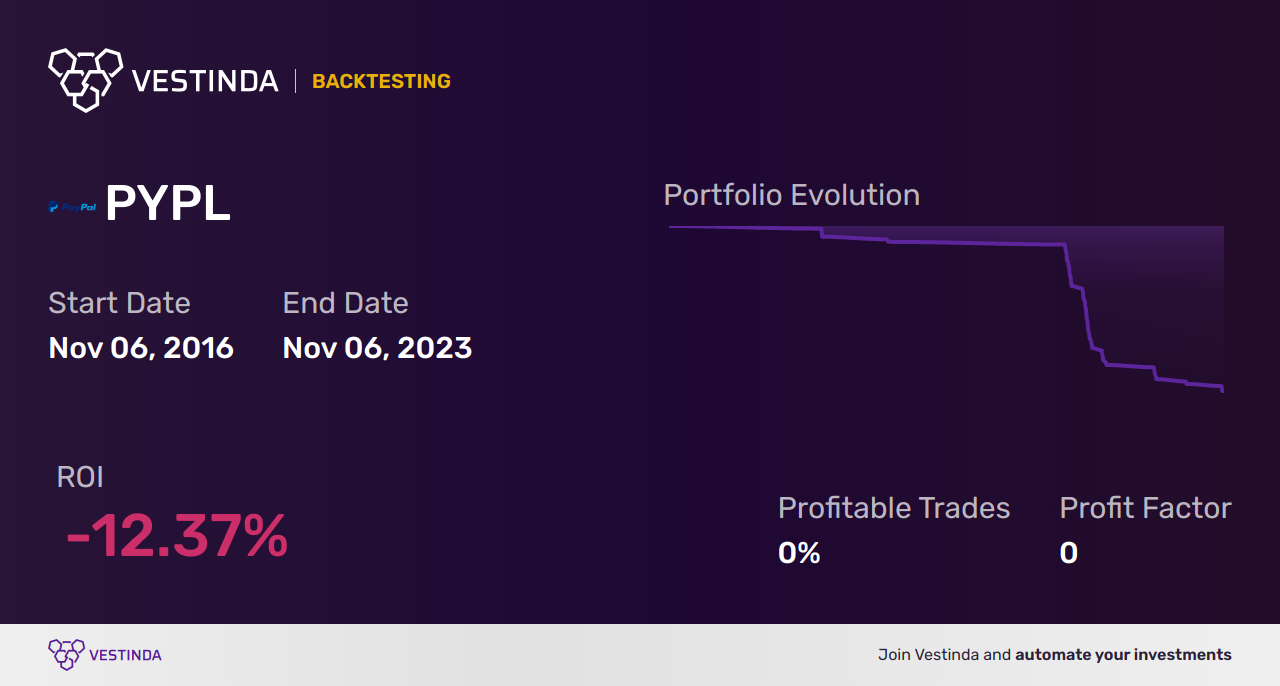 PYPL (Paypal Holdings) Day Trading: Tips and Strategies - Backtesting results