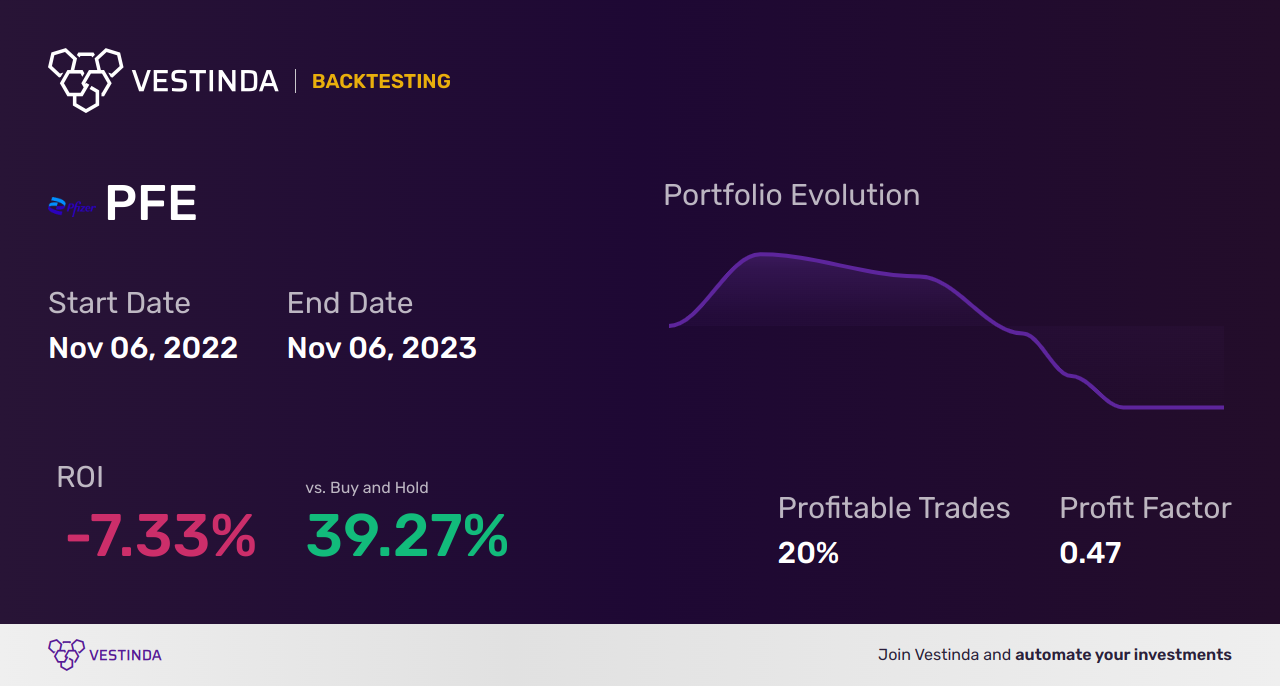 PFE (Pfizer) Day Trading: Strategies, Tips, and Analysis - Backtesting results