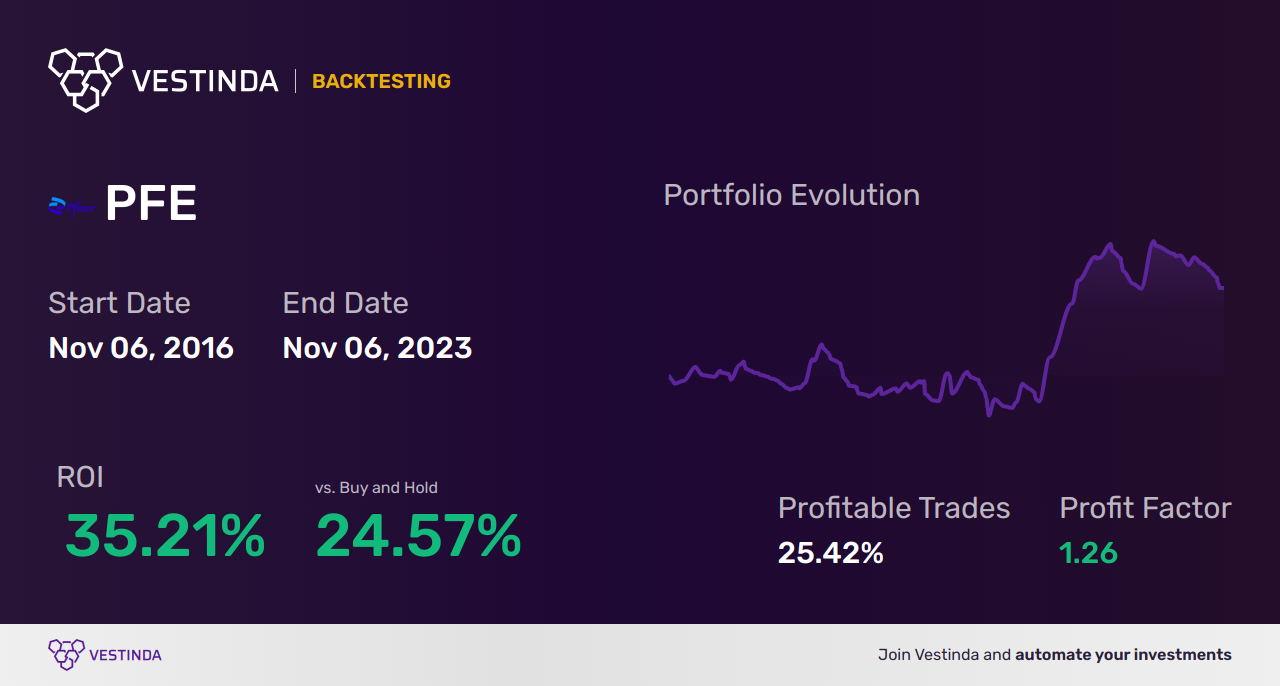 PFE (Pfizer) Moving Averages: Effective Trading Strategies Revealed - Backtesting results